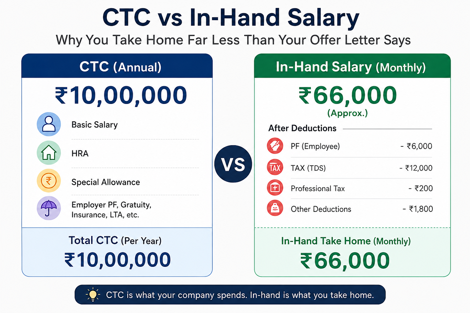 CTC vs In-Hand Salary breakdown comparison showing how deductions like PF, tax, and gratuity reduce your take-home pay