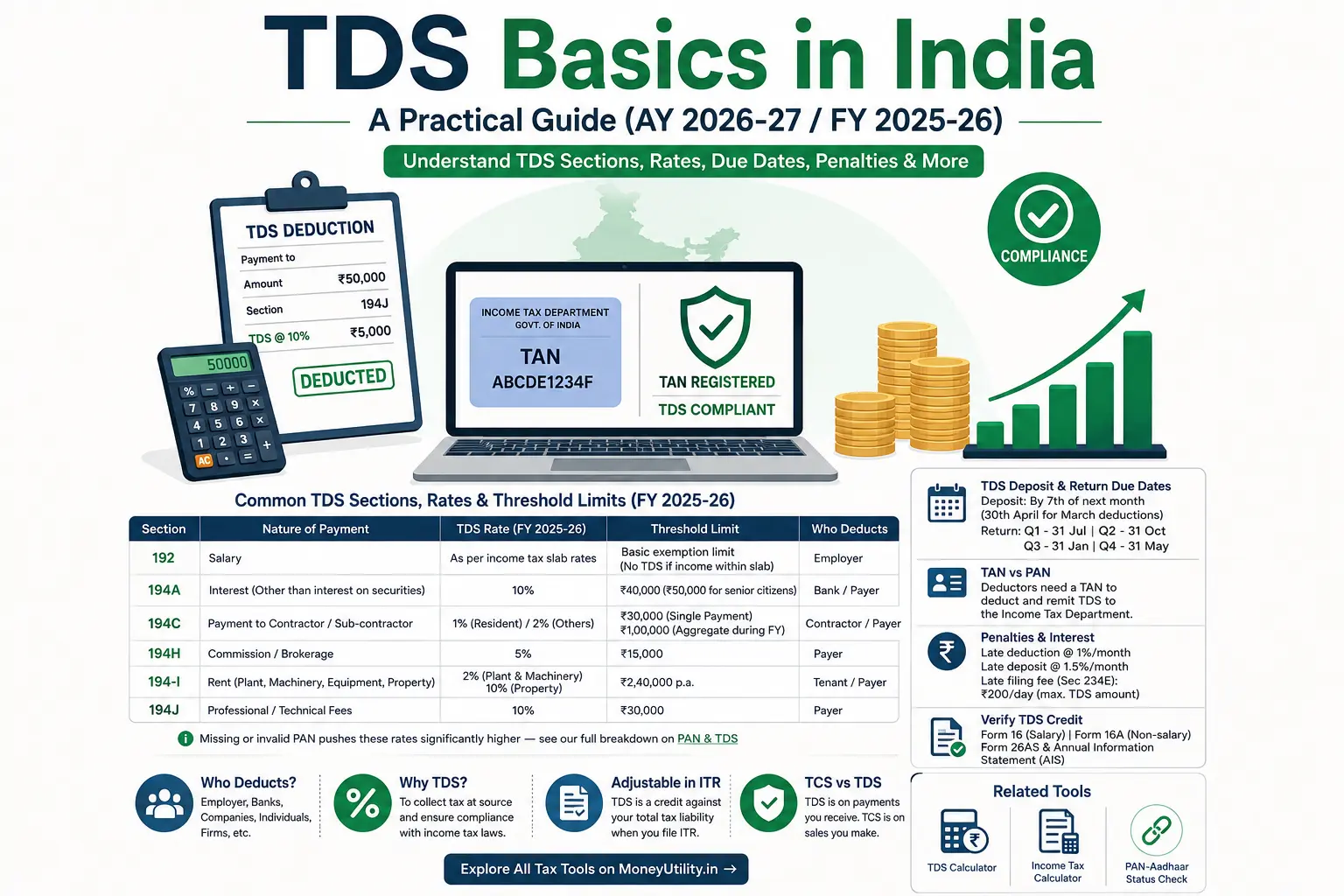 TDS Basics in India: Practical guide to Tax Deducted at Source sections, rates, due dates, and compliance